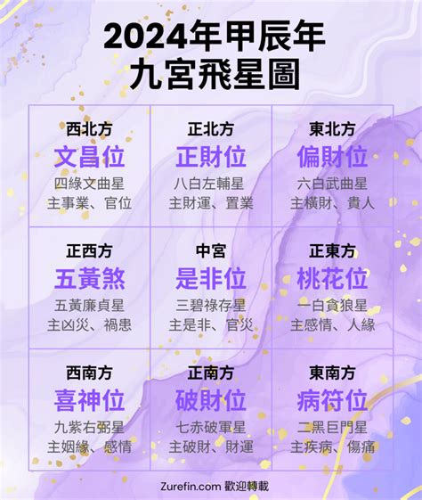 九紫飛星|2024年九宮飛星圖｜流年風水佈